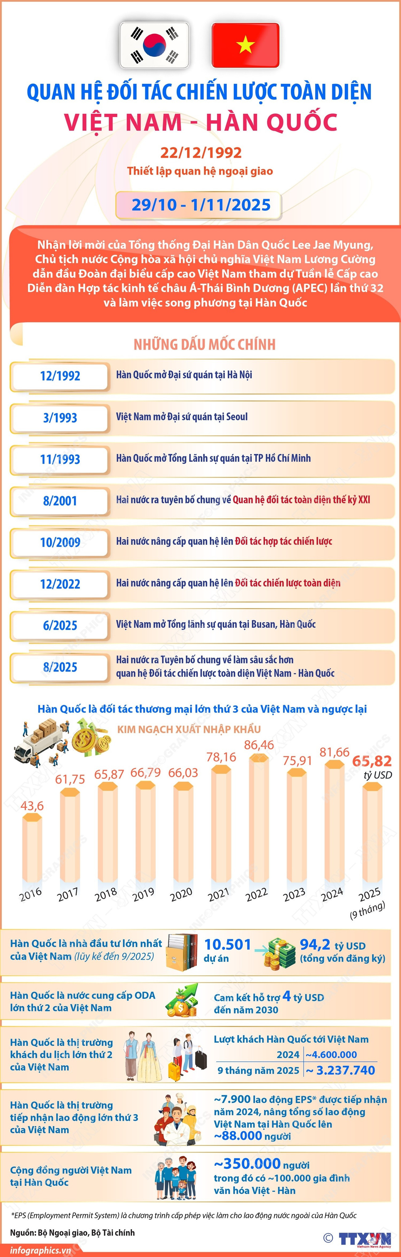 Quan hệ Đối tác Chiến lược Toàn diện Việt Nam-Hàn Quốc quan-he-doi-tac-chien-luoc-toan-dien-viet-nam-han-quoc.jpg
