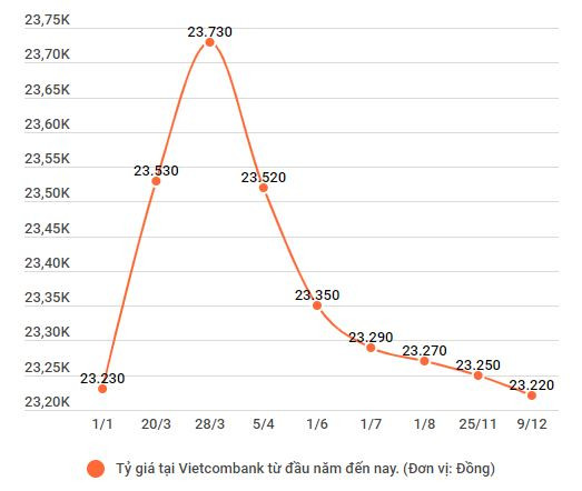 Thanh khoản dồi dào, tỷ giá giữ được xu hướng ổn định ảnh 2