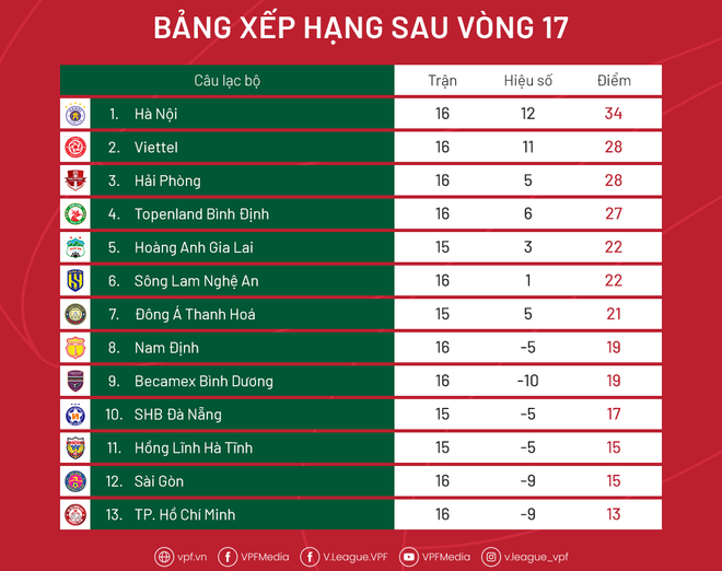Vòng 17 V-League 2022: Cục diện cuộc đua trụ hạng đảo chiều ảnh 3