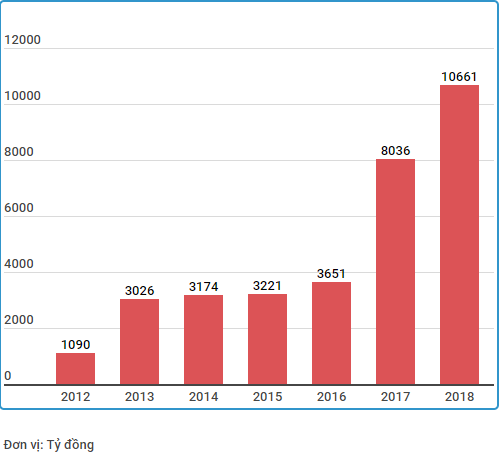 Lần đầu tiên một ngân hàng tư nhân vượt trên 10.000 tỷ đồng lợi nhuận ảnh 2
