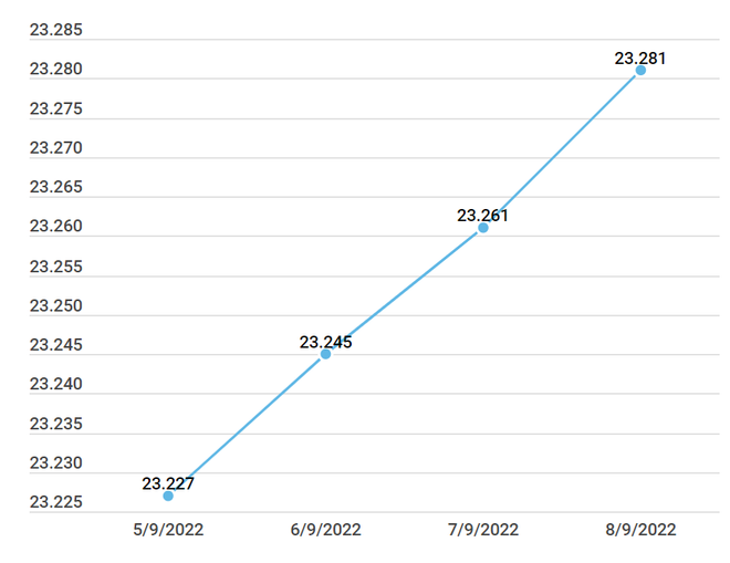 Đảo chiều đi lên, giá vàng SJC giao dịch quanh ngưỡng 67 triệu đồng ảnh 2