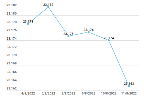 Hai thương hiệu vàng trong nước tiếp tục giảm thêm 100.000 đồng ảnh 2