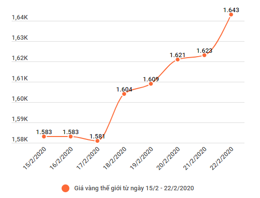 Dự báo giá vàng có thể chạm mốc 1.700 USD do lo ngại COVID-19 ảnh 2