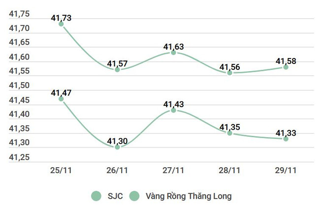 Giá vàng SJC và vàng Rồng Thăng Long từ ngày 25/11-29/11. Đơn vị: Triệu đồng Tỷ giá trung tâm tăng mạnh, giá vàng SJC không biến động ảnh 2