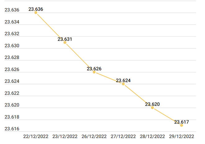 Giá vàng trong nước đi ngang, tỷ giá trung tâm giảm 4 phiên liên tiếp ảnh 2