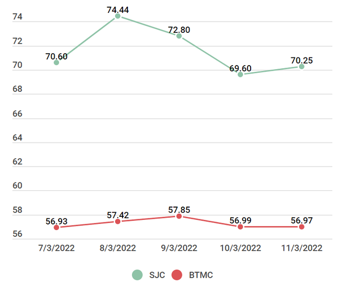 Vàng SJC tiếp tục tăng, so với lúc 'đỉnh' giảm hơn 4 triệu đồng ảnh 2