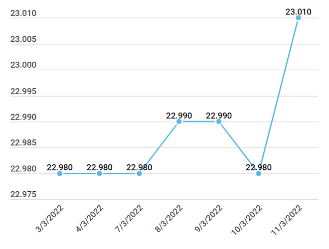 Ngân hàng đồng loạt điều chỉnh tăng tỷ giá USD lên trên 23.000 đồng ảnh 2