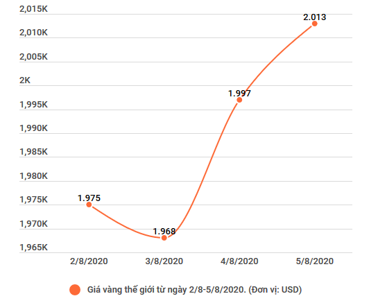 Giá vàng tăng vọt theo đà thế giới trong khi tỷ giá USD quay đầu giảm ảnh 2