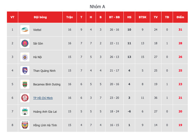 Sài Gòn chia điểm TP.HCM, hai đội cùng tụt lại trong cuộc đua vô địch ảnh 2