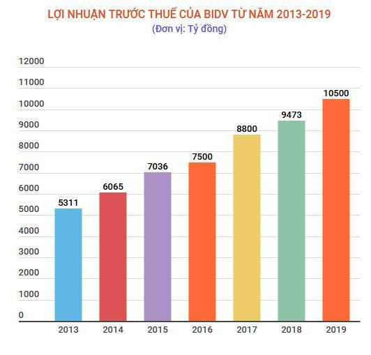 BIDV đặt kế hoạch lợi nhuận trước thuế năm 2019 đạt 10.500 tỷ đồng ảnh 2