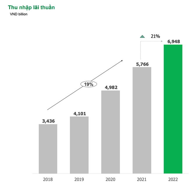 OCB giữ ổn định mảng kinh doanh lõi, NIM tăng nhờ tiết kiệm chi phí ảnh 2