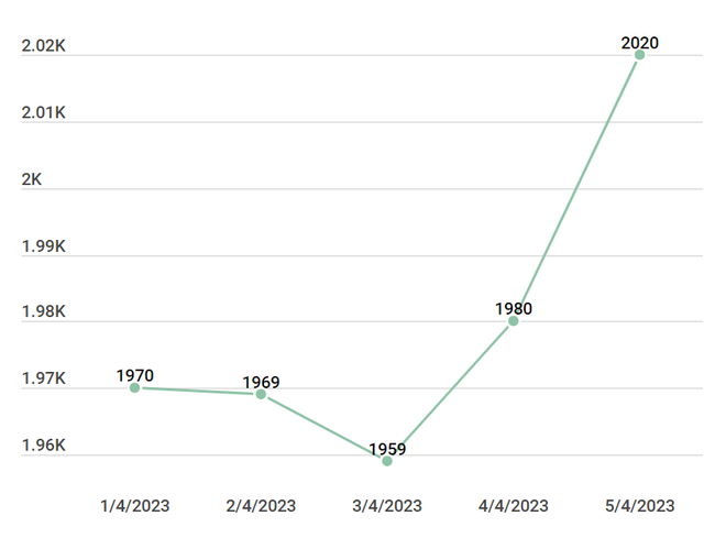 Vàng trong nước lên, thương hiệu Rồng Thăng Long tăng tới 600.000 đồng ảnh 2