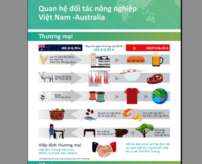 Australia công bố chiến lược nông nghiệp ưu tiên tại Việt Nam ảnh 3