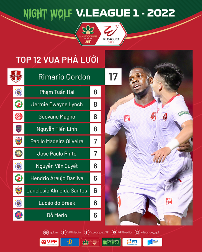 Tốp cầu thủ ghi bàn V-League 2022: Ngoại binh Rimario vượt trội ảnh 2