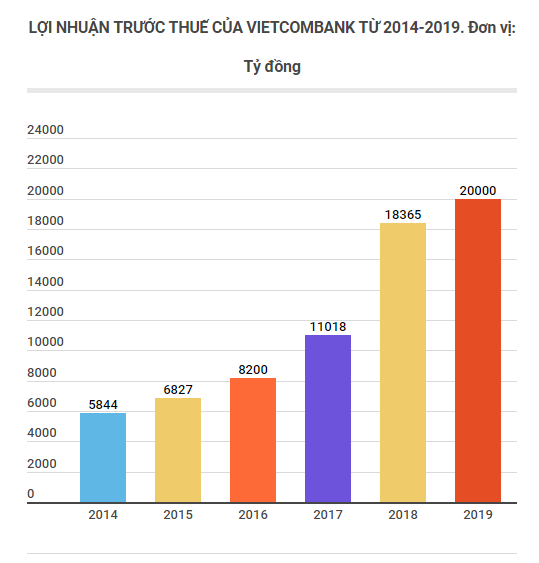 VCB giảm lợi nhuận về 20.000 tỷ đồng để giảm lãi suất cho vay ảnh 2
