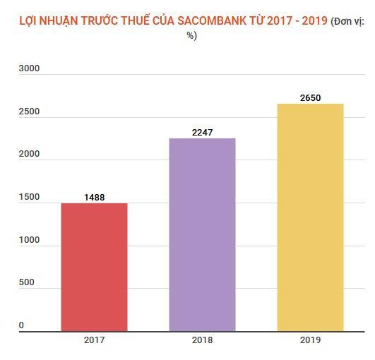 'Sếp' Sacombank trần tình việc không chia cổ tức cho cổ đông ảnh 2