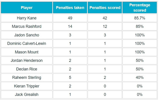 Vì sao HLV Southgate để các cầu thủ trẻ đá penalty trước Italy? ảnh 1