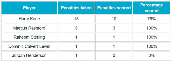 Vì sao HLV Southgate để các cầu thủ trẻ đá penalty trước Italy? ảnh 2