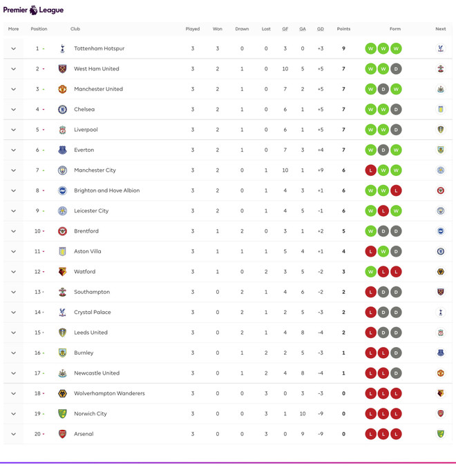 Bảng xếp hạng Premier League sau vòng 3. Cựu danh thủ Roy Keane cho rằng Wolves đã thua oan trước M.U ảnh 4