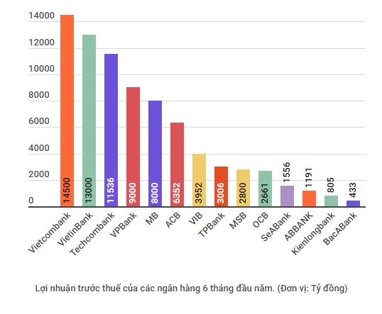 Lợi nhuận trước thuế của các tổ chức tín dụng đến từ đâu? ảnh 2