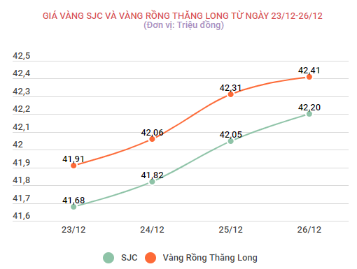 So với phiên đầu tuần, giá vàng trong nước đã tăng 520.000 đồng ảnh 2