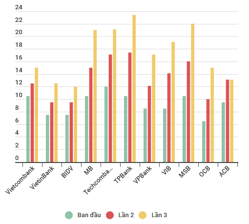 11 ngân hàng được nâng hạn mức tín dụng lần thứ 3 trong năm ảnh 2