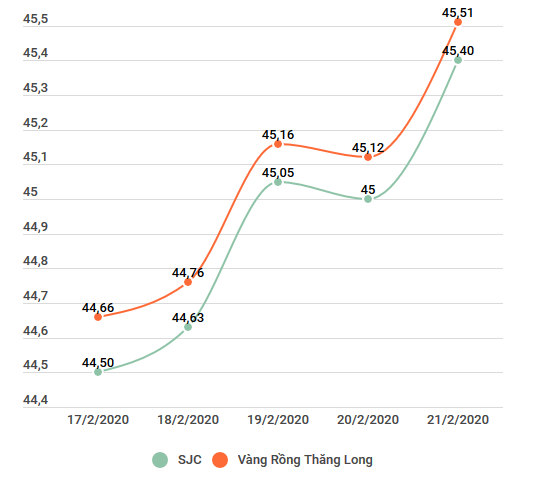 Giá vàng SJC và vàng Rồng Thăng Long từ ngày 17/2-21/2/2020 Giá vàng SJC tăng mạnh lên tới 45,40 triệu đồng mỗi lượng ảnh 2