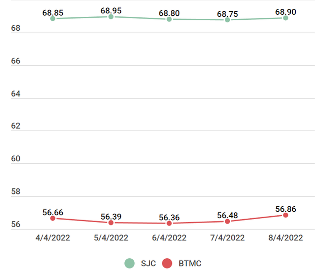 Vàng trong nước tăng giá mạnh, giao dịch ở mức 68,9 triệu đồng ảnh 2