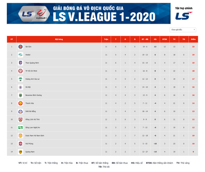 Kết quả V-League: Quảng Nam cầm chân Sài Gòn FC, SLNA tiếp tục thua ảnh 3