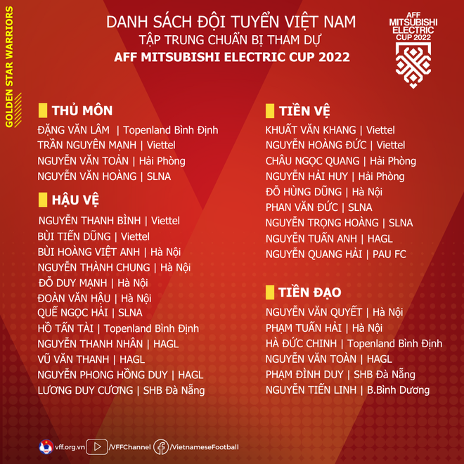 Đội tuyển Việt Nam chốt danh sách cầu thủ chuẩn bị cho AFF Cup 2022 ảnh 2