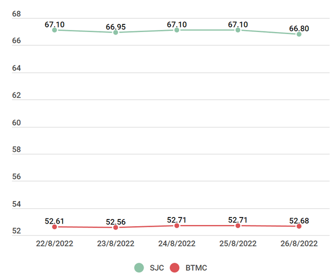 Vàng SJC đi xuống sau 3 phiên tăng, tỷ giá trung tâm giảm 22 đồng ảnh 2