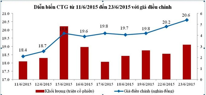 Ngày giao dịch không hưởng quyền trả cổ tức: CTG vẫn hấp dẫn ảnh 2