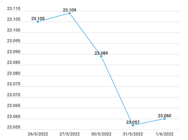 Giá vàng giảm phiên thứ 3 liên tiếp, giao dịch quanh mức 69 triệu đồng ảnh 2