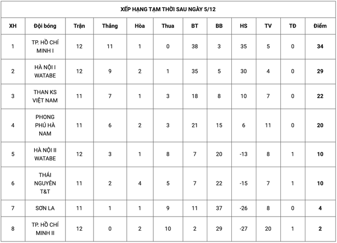 Giải nữ Vô địch Quốc gia 2020: TP.HCM I rộng cửa giành 'ngôi hậu' ảnh 3