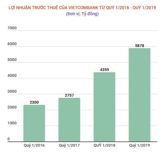 Lợi nhuận trước thuế của Vietcombank đạt 5.878 tỷ đồng trong quý 1 ảnh 2