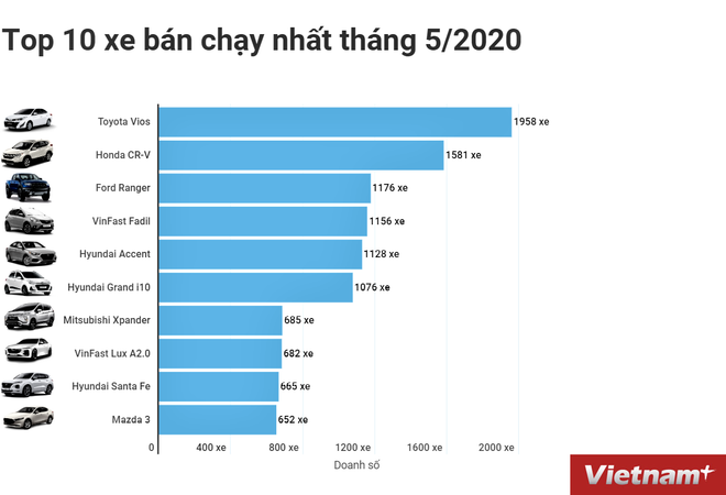 Thị trường ôtô tăng trưởng ''ngoạn mục'' sau quãng đìu hiu vì COVID-19 ảnh 1