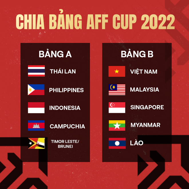 Kết quả bốc thăm chia bảng AFF Cup 2022. Kết quả bốc thăm AFF Cup 2022: Tuyển Việt Nam chung bảng với Malaysia ảnh 1