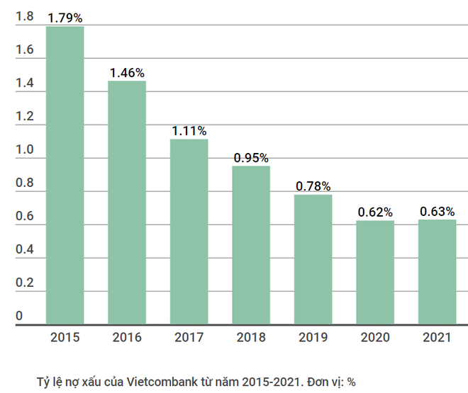 Tỷ lệ bao phủ nợ xấu của Vietcombank đạt 424%, cao nhất hệ thống ảnh 2
