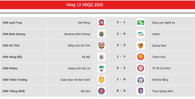 Giai đoạn một V-League: HAGL, Hồng Lĩnh Hà Tĩnh trụ hạng thành công ảnh 3