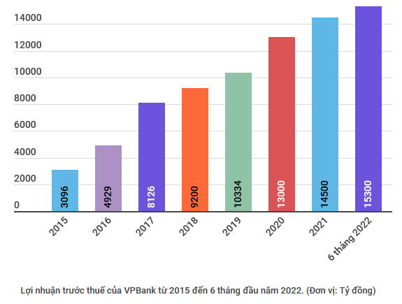 VPBank đạt 15.300 tỷ đồng lợi nhuận, vượt hơn 50% kế hoạch ảnh 2