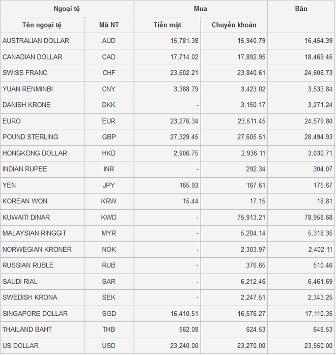 Biến động ngược chiều tỷ giá tác động thế nào đến kinh tế Việt Nam? ảnh 2