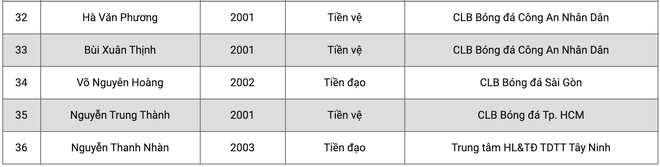 U19 Việt Nam triệu tập 36 cầu thủ, chỉ có 1 người từ Hoàng Anh Gia Lai ảnh 4