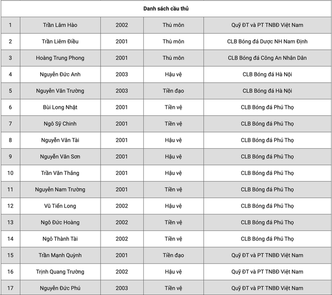 U19 Việt Nam triệu tập 36 cầu thủ, chỉ có 1 người từ Hoàng Anh Gia Lai ảnh 2
