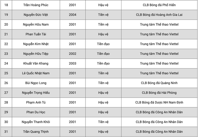 U19 Việt Nam triệu tập 36 cầu thủ, chỉ có 1 người từ Hoàng Anh Gia Lai ảnh 3