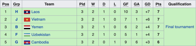 Thêm một đại diện Đông Nam Á cùng U19 Việt Nam dự VCK U19 châu Á 2020 ảnh 1