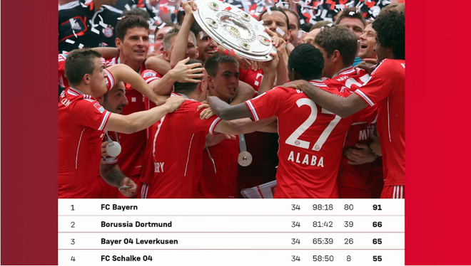 FC Bayern München: 22 khoảnh khắc đầy hào quang trong lịch sử 120 năm ảnh 10