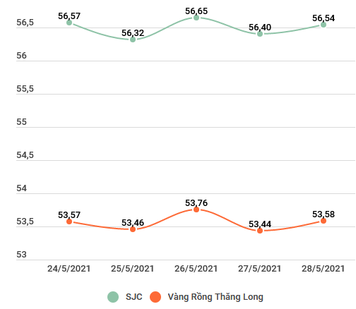 Giá vàng trong nước tăng nhẹ trong khi thế giới trượt giảm ảnh 2