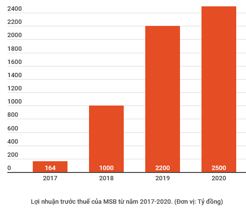 Lợi nhuận trước thuế của ngân hàng MSB đạt 2.500 tỷ đồng ảnh 2