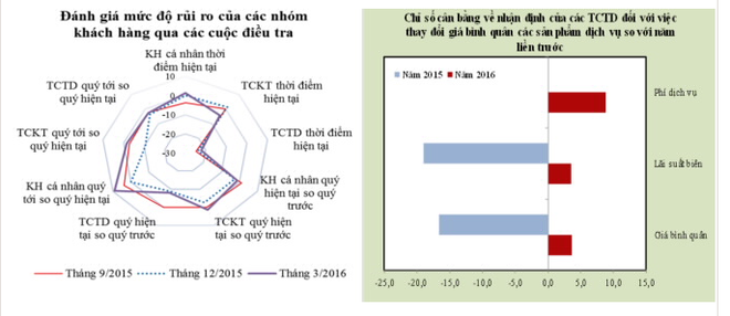 Trên 90% tổ chức tín dụng đánh giá nợ xấu sẽ giảm trong năm 2016 ảnh 2
