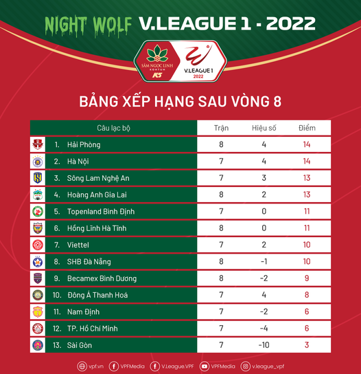 Bảng xếp hạng V-League 2022 sau vòng 8. Vòng 8 V-League 2022: Những mảng màu đối lập cả trong và ngoài sân cỏ ảnh 6